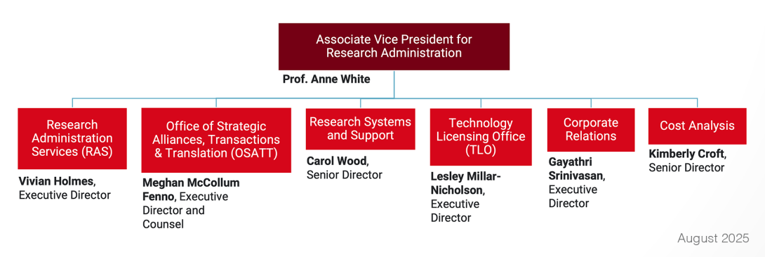 OSATT Reporting to AVPRA August 2025