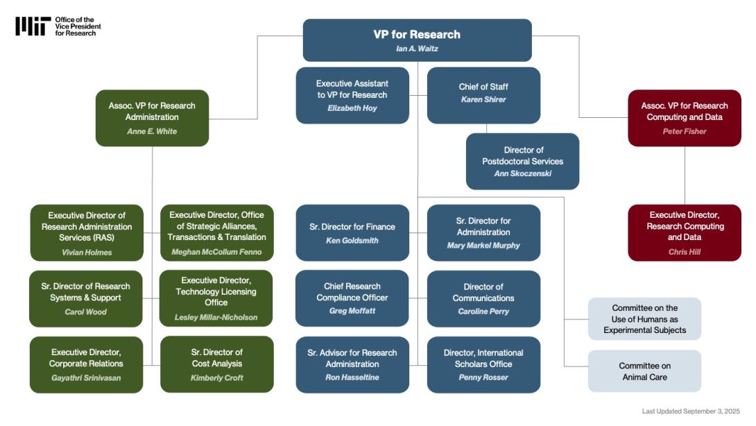 MIT Office of the VP for Research Organization Chart image - Sept 2025