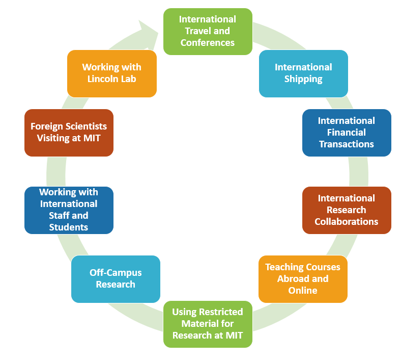 Export Control | MIT Office Of The Vice President For Research